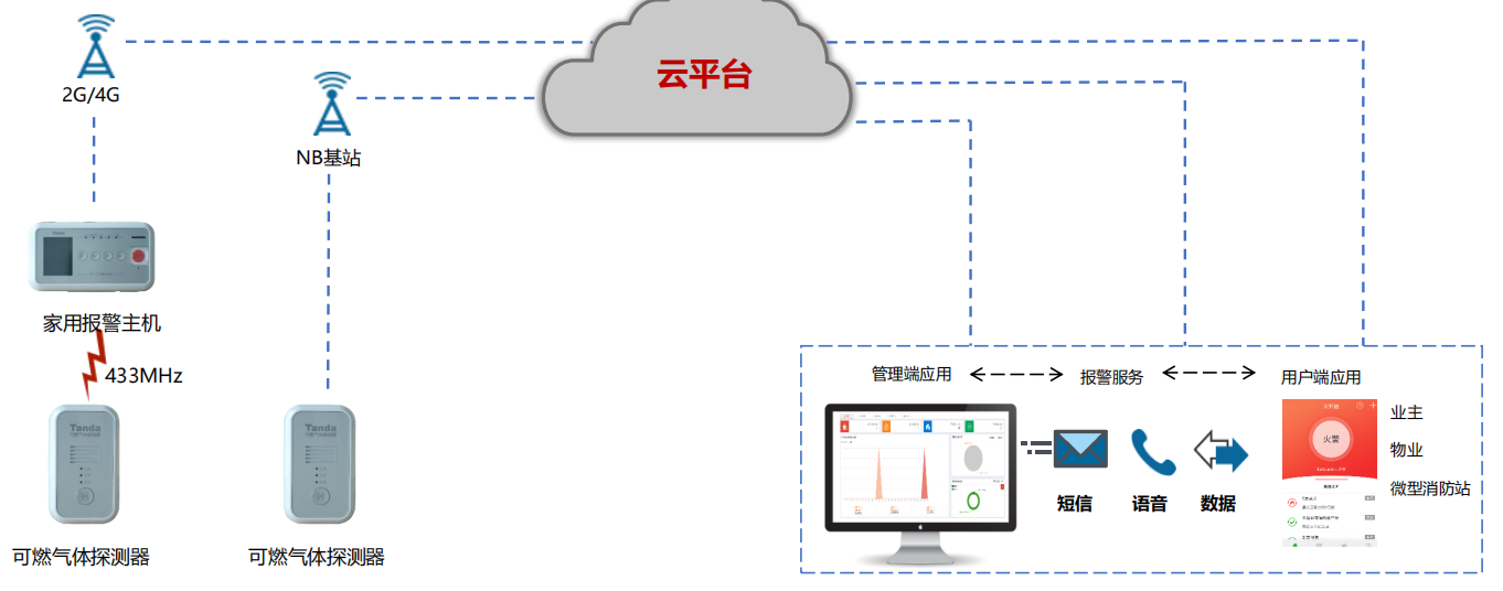 独立式可燃气体探测器